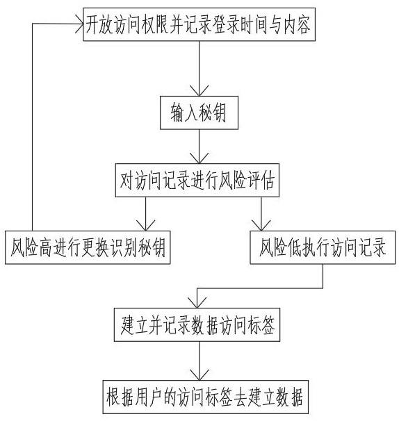 一种基于区块链的艺术品数据访问管理系统的制作方法