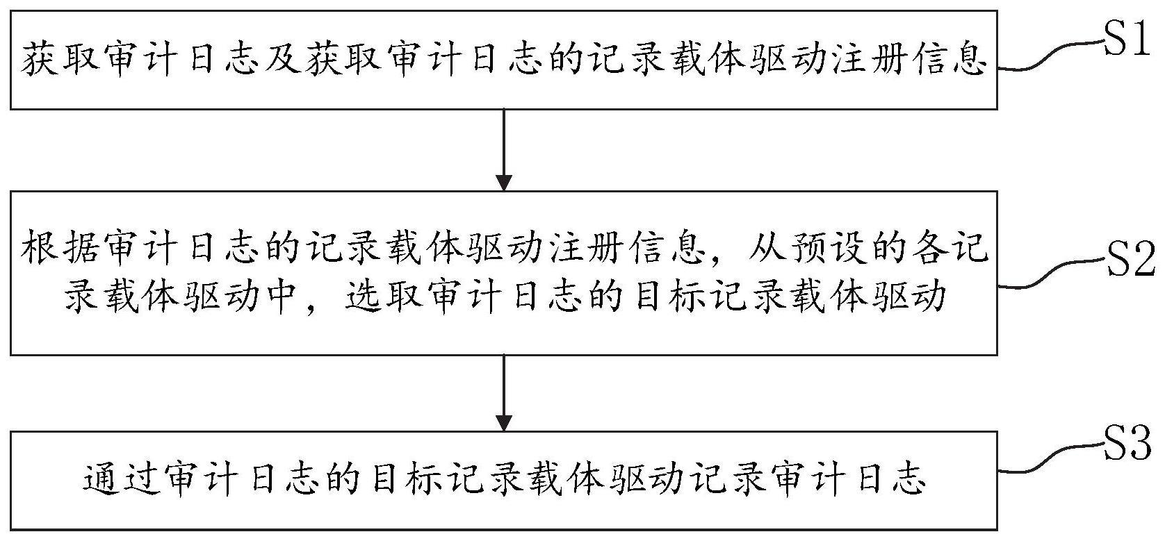 DCS控制器及其审计日志记录方法和系统与流程