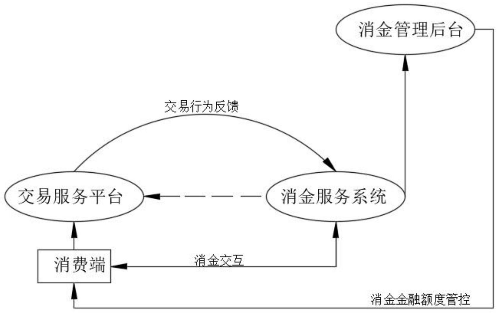 一种消费金融业务交易处理系统的制作方法