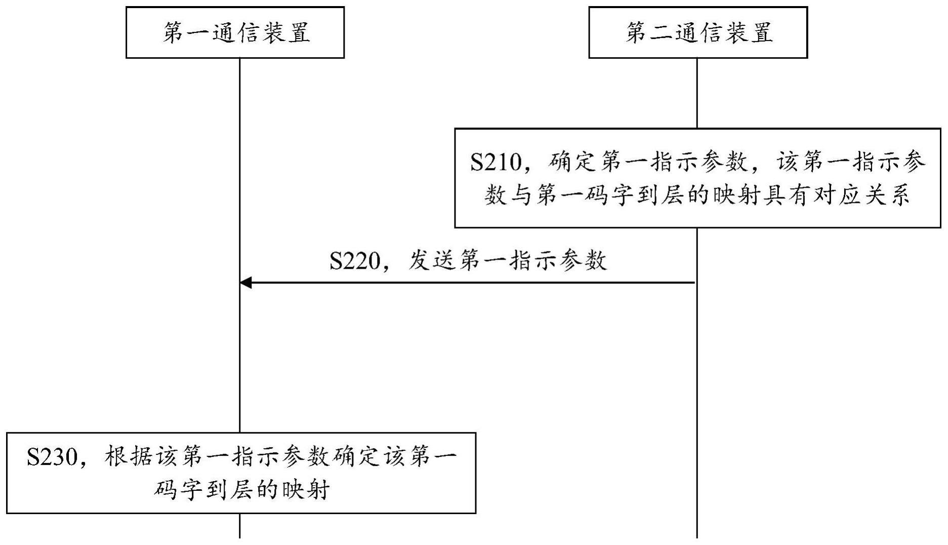 通信方法与通信装置与流程