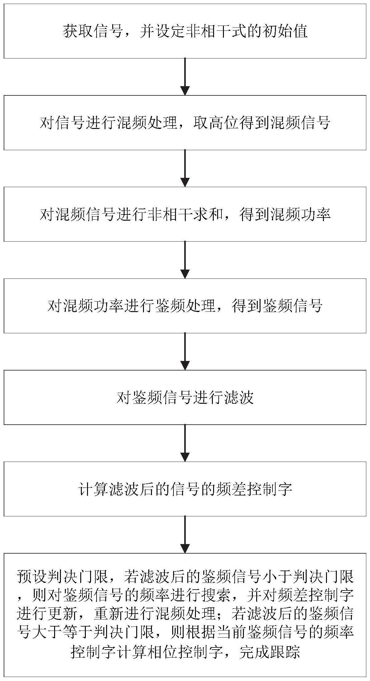 基于非相干式判别的自适应频率跟踪方法与流程