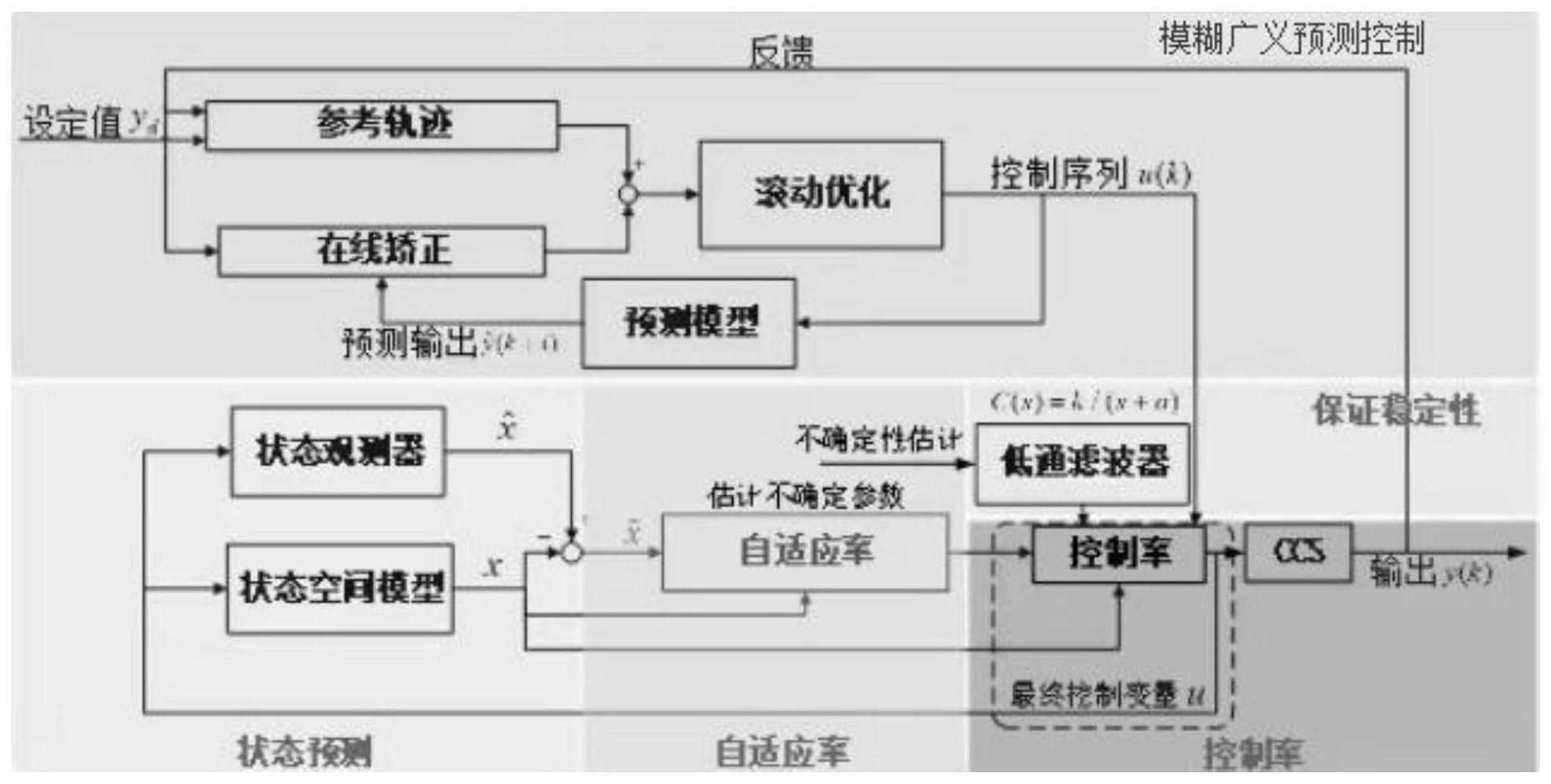 一种提高火电机组低碳灵活性运行能力的分层模糊广义预测控制方法