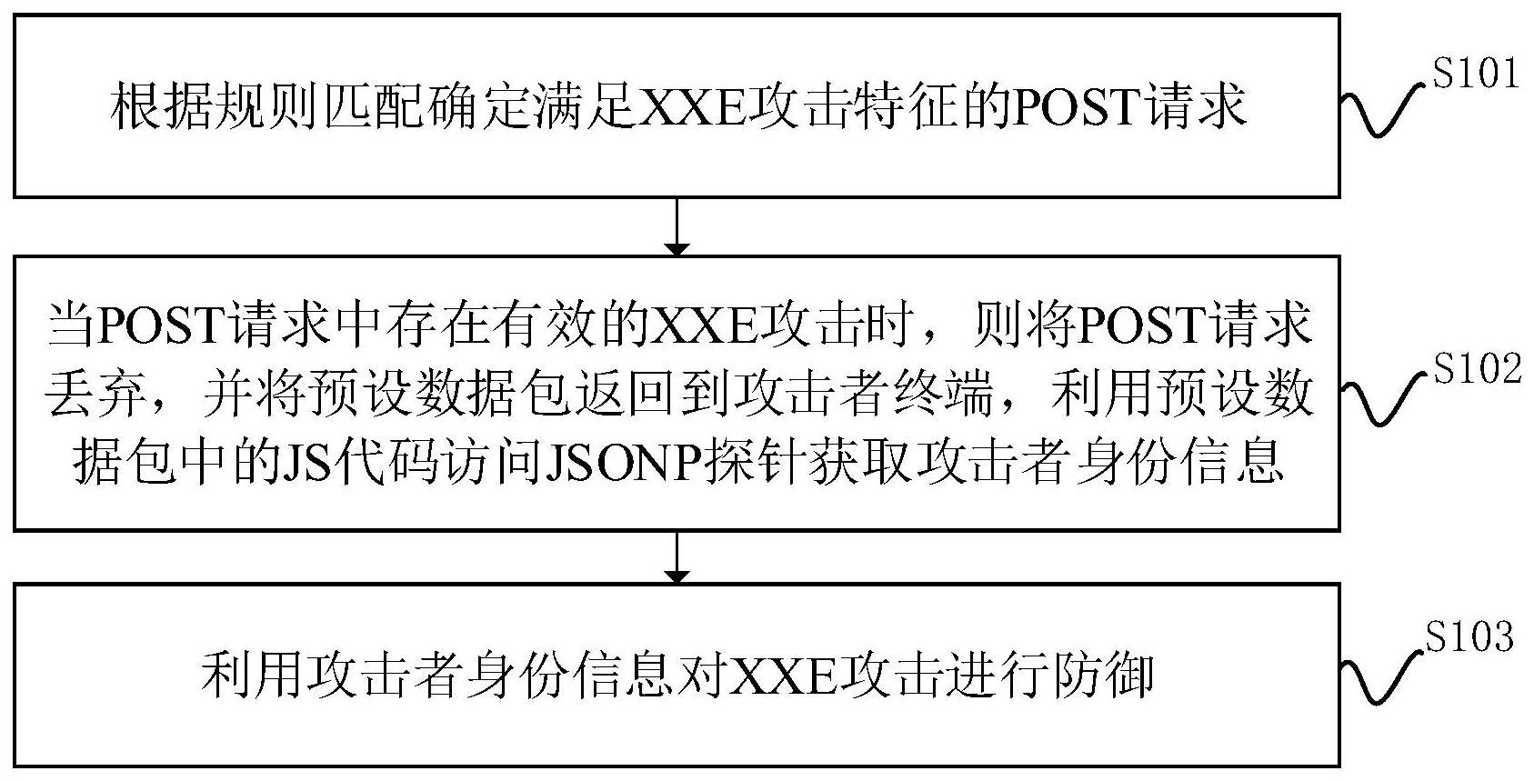 一种XXE攻击防御方法、装置、设备及存储介质与流程