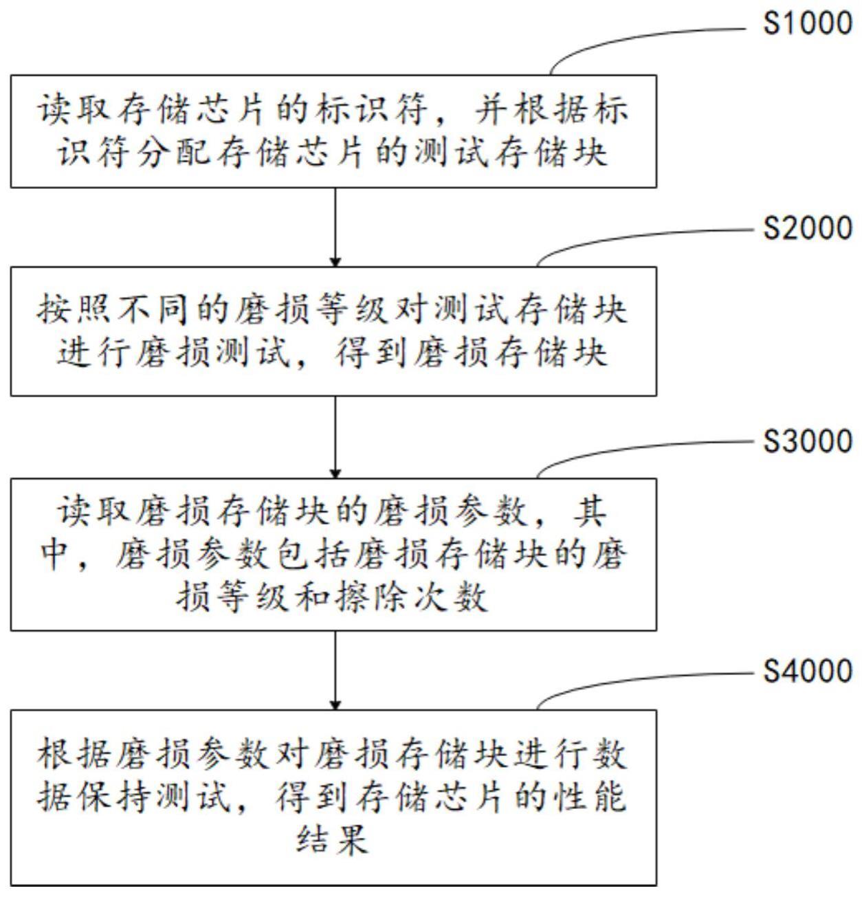 存储芯片随机磨损测试方法、装置及其存储介质与流程