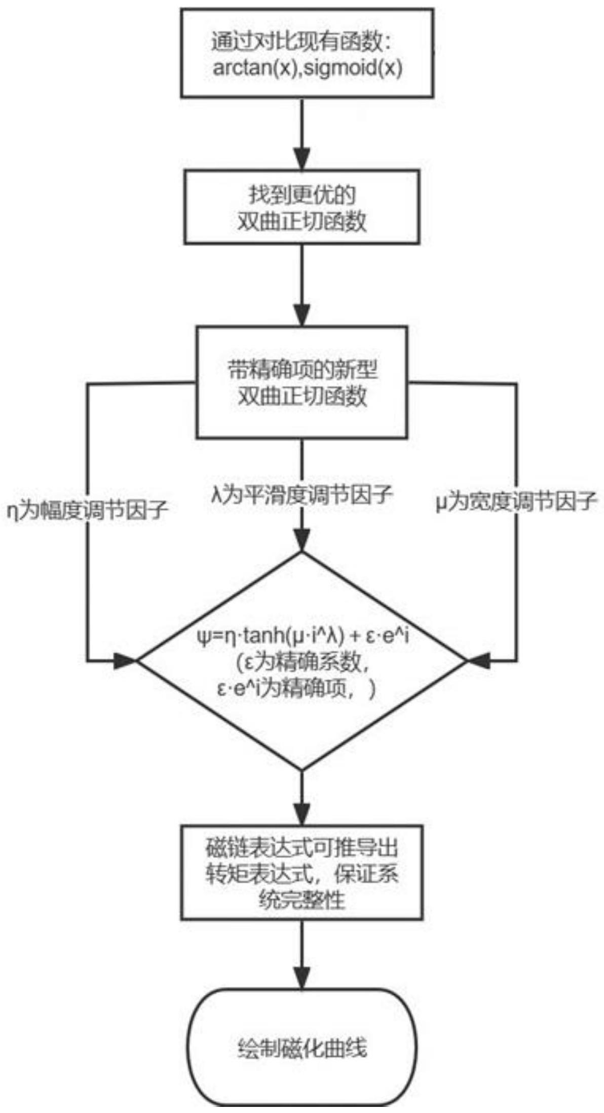 基于双曲正切函数的开关磁阻电机磁化曲线及拟合方法和用途