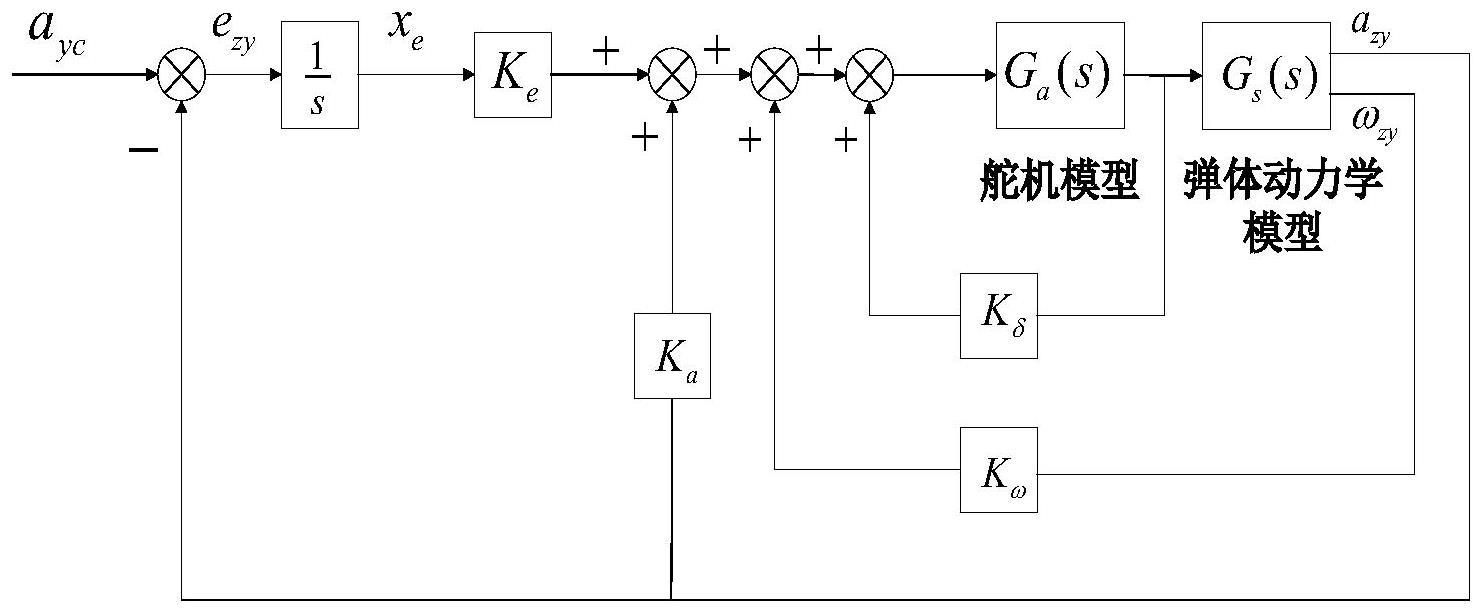 基于鲁棒H∞理论的PGK制导弹箭控制方法