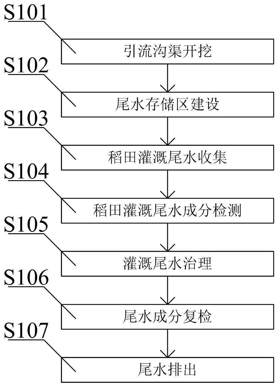 一种稻田灌溉尾水原位生态修复方法