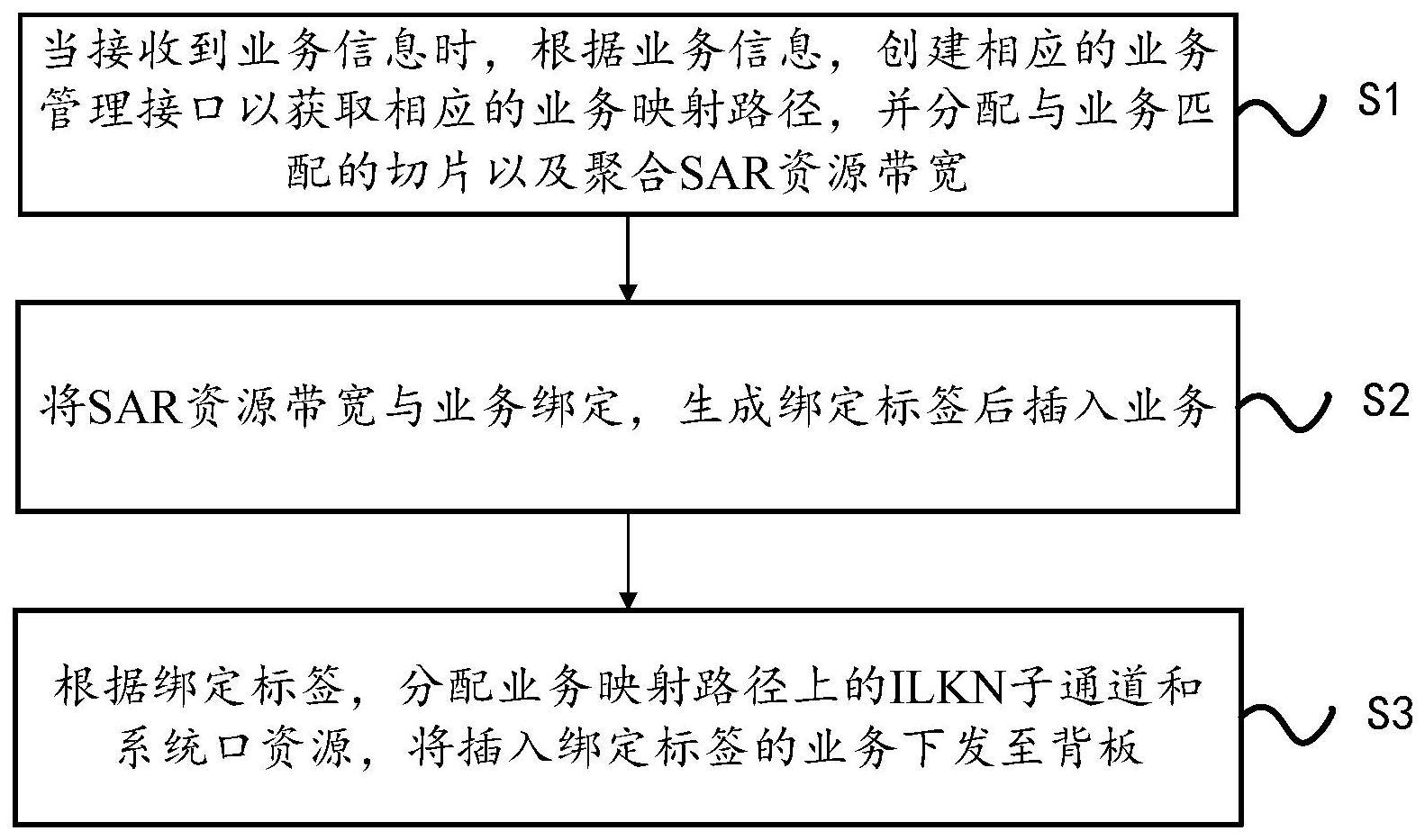 一种基于子通道划分的多业务板卡实现方法及装置与流程