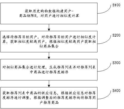 一种基于供应链的商品的智能推荐方法及系统与流程