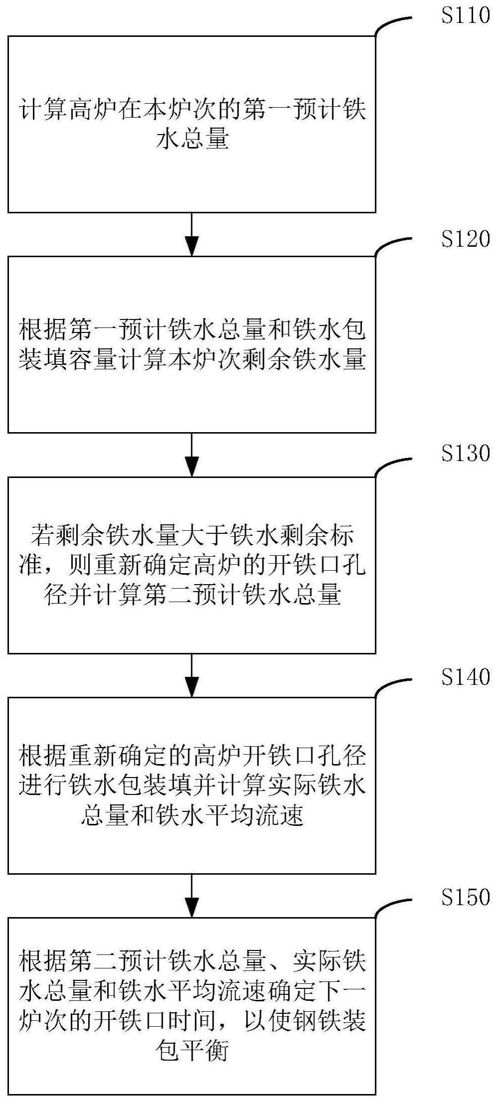 一种钢铁装包平衡的控制方法及装置与流程