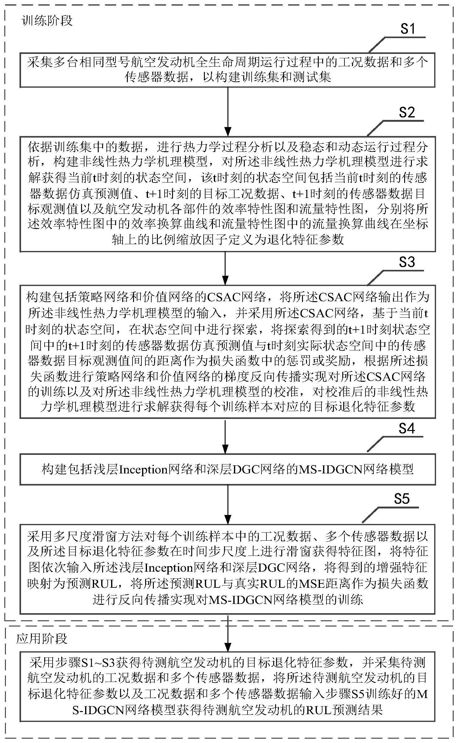 数模融合驱动的航空发动机剩余使用寿命预测方法及系统