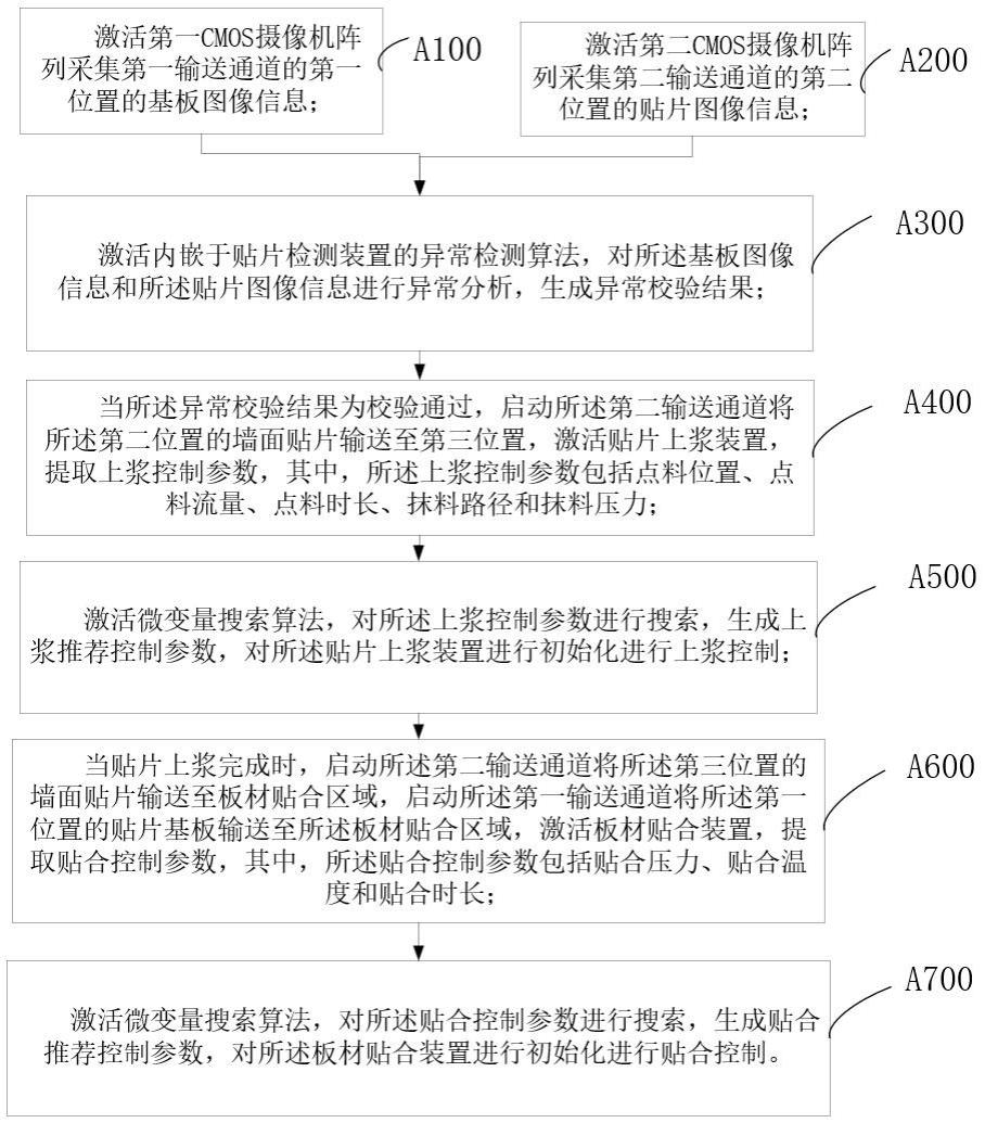 基于传感器协同的生产流转控制方法及系统与流程