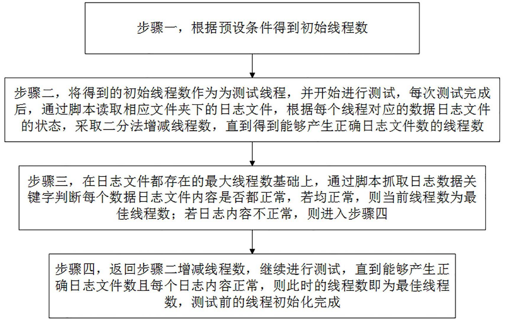 一种内存压力测试时自动分配最佳线程数的方法与流程