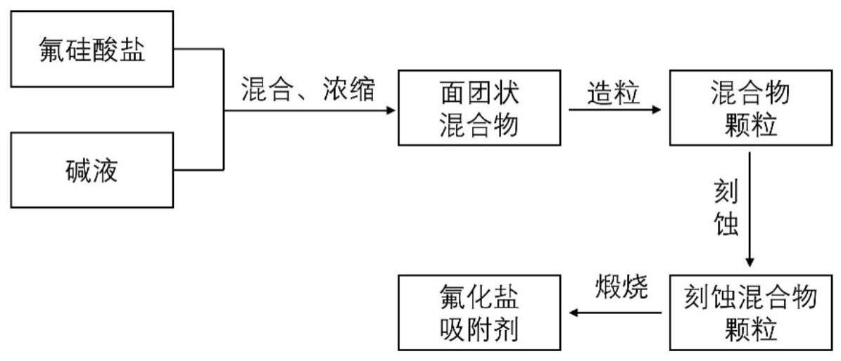 用于氟气纯化的氟化盐吸附剂的制备方法及其应用与流程