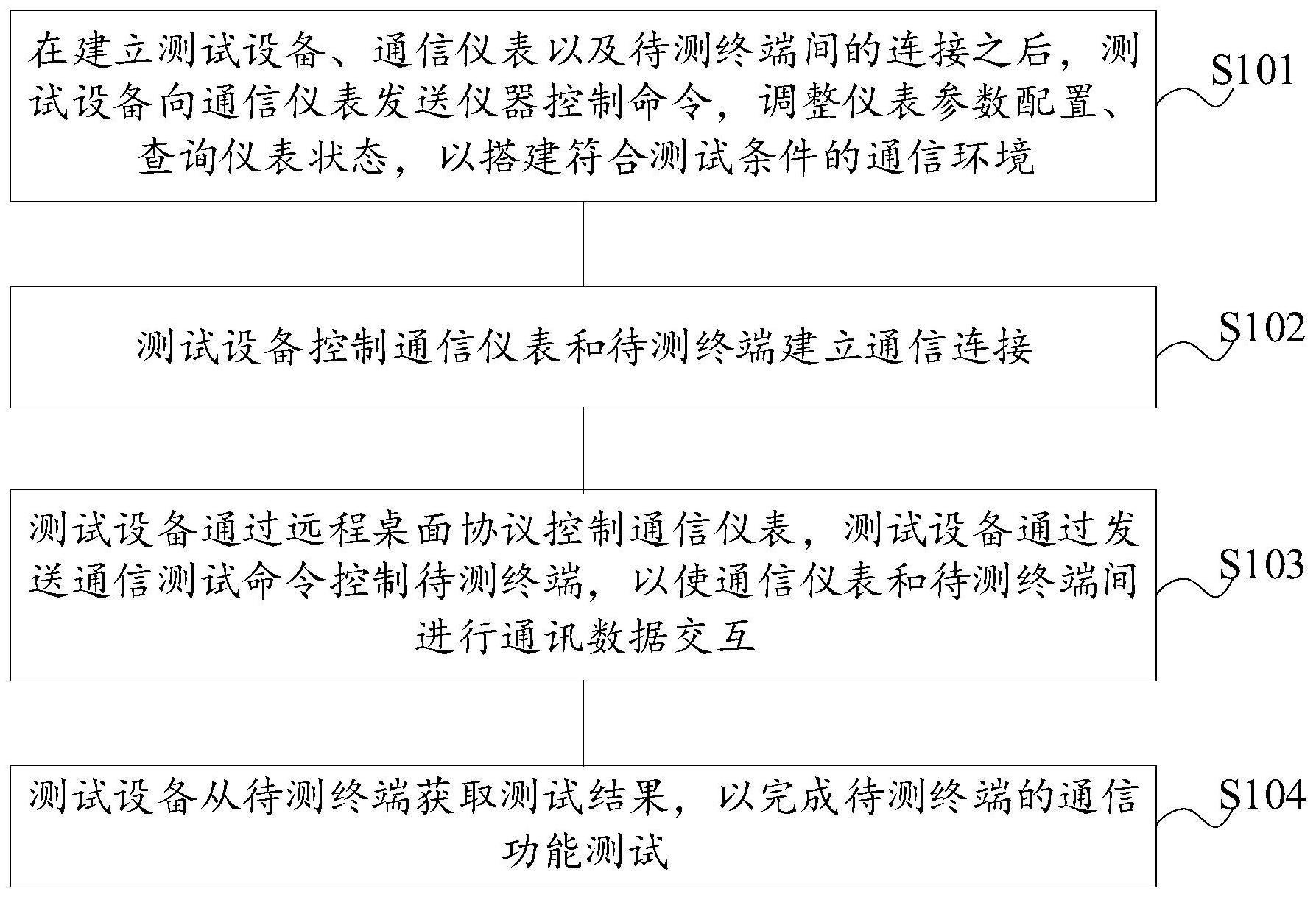 通信仪表自动化测试方法、系统、装置、设备及介质与流程