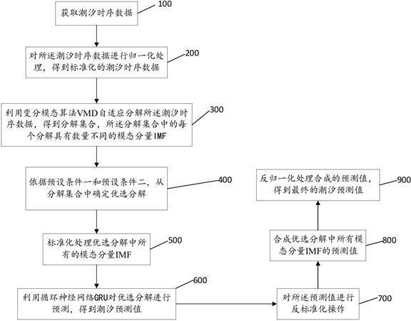 海洋潮汐预测精度提升方法