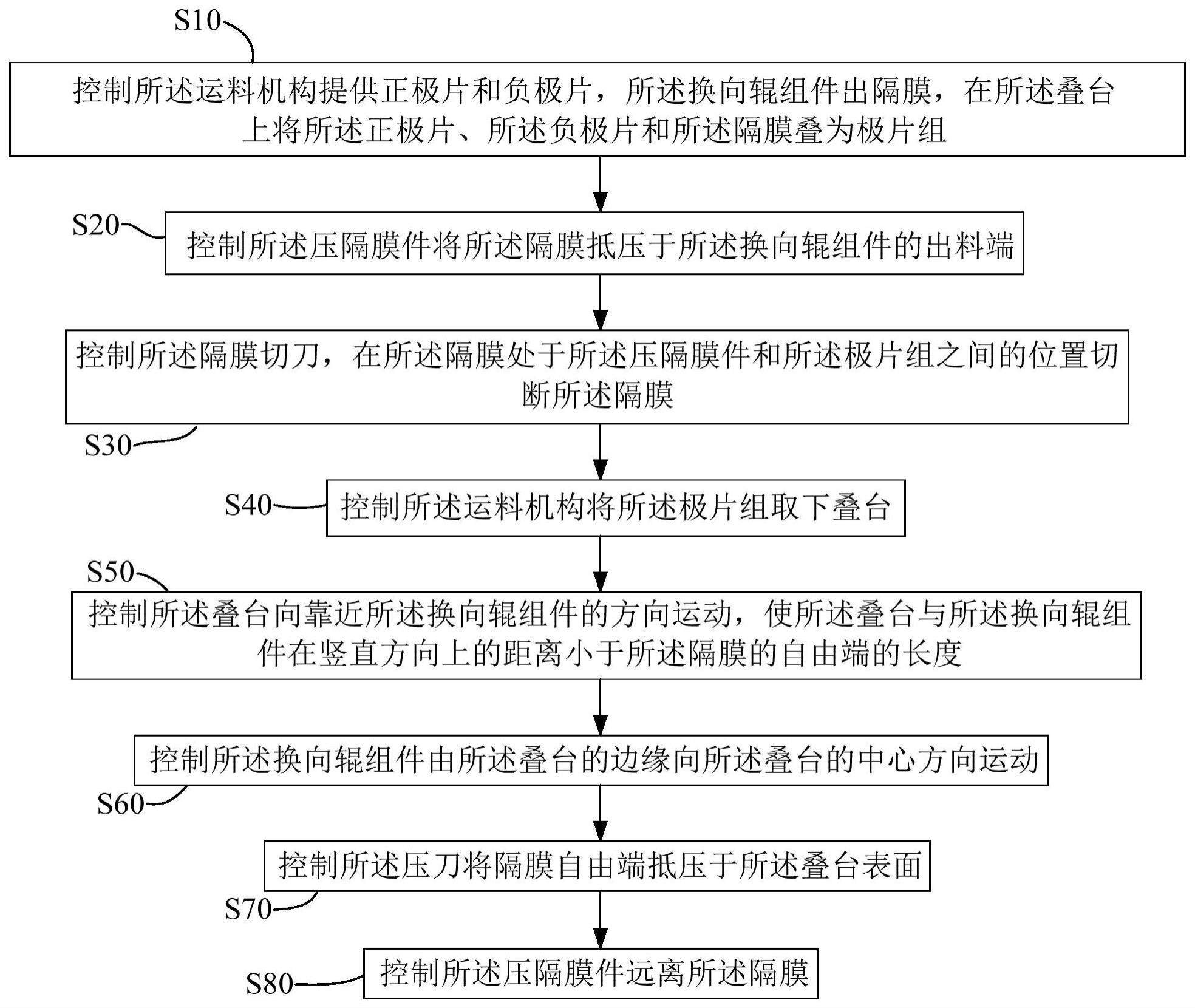 叠隔膜方法、叠隔膜系统和可读存储介质与流程