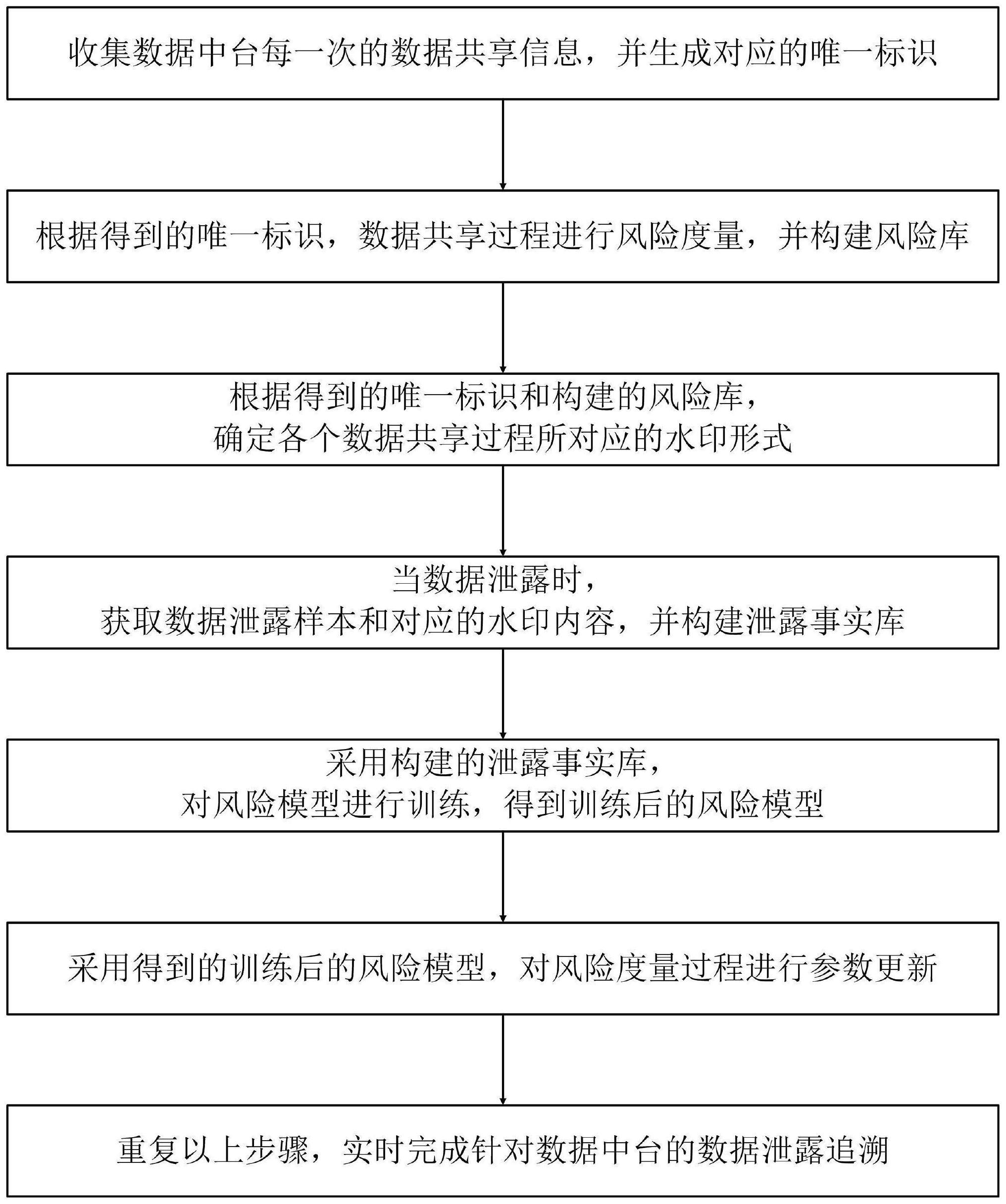 针对数据中台的数据泄露追溯方法及系统与流程