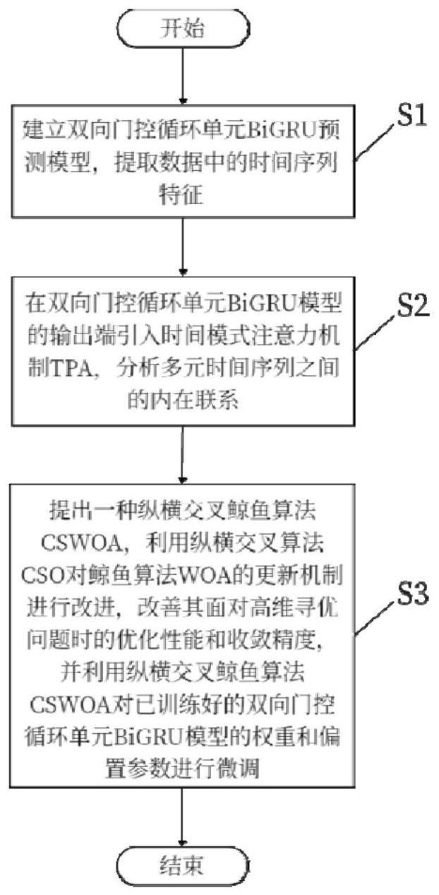 基于CSWOA-TPA-BiGRU的短期电力负荷预测模型