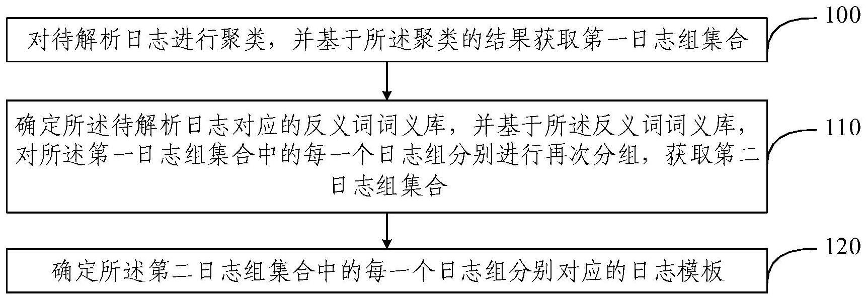 日志解析方法、装置、电子设备及计算机程序产品与流程