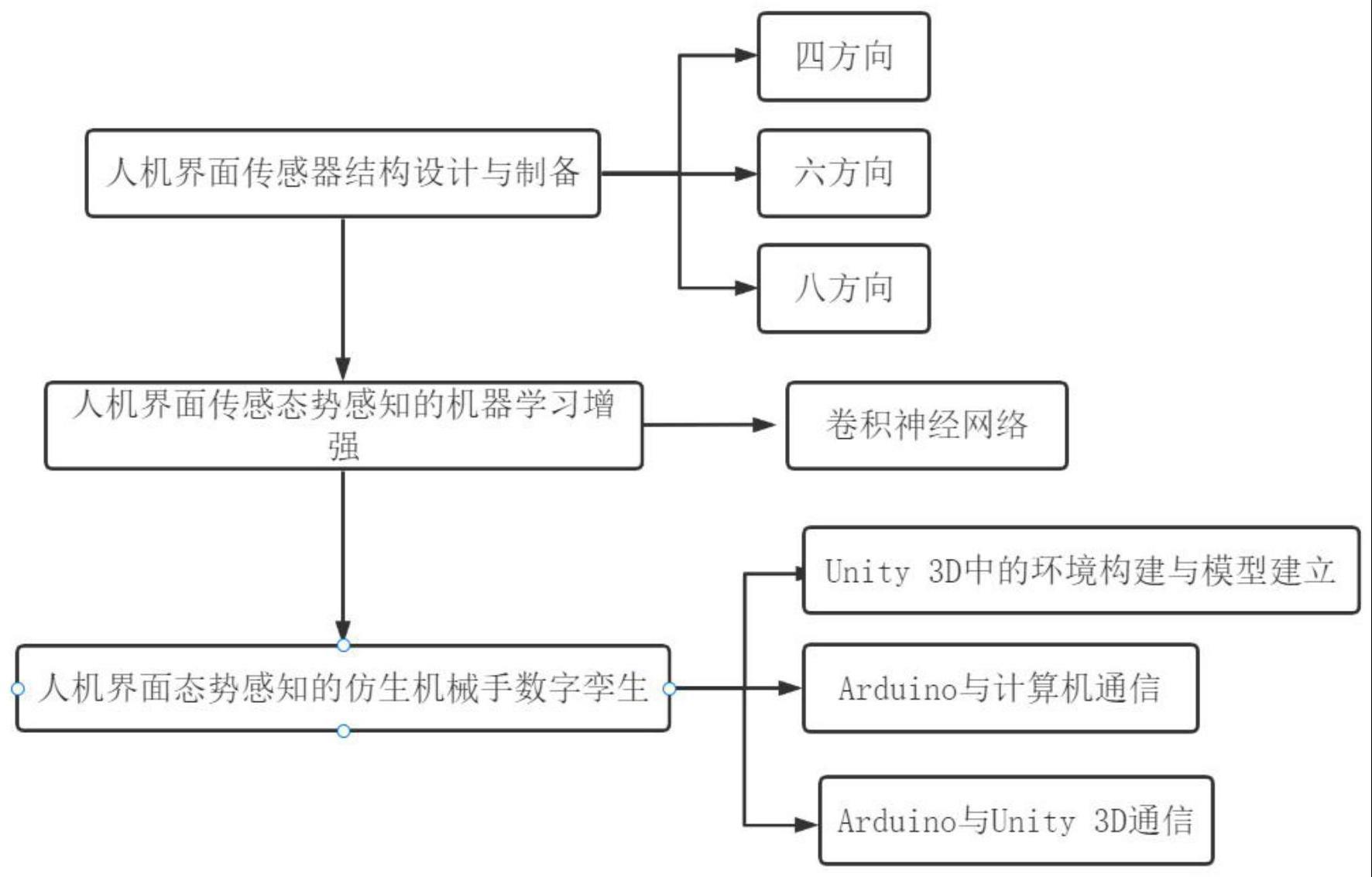 一种人机界面传感器及其制备方法、数字孪生方法