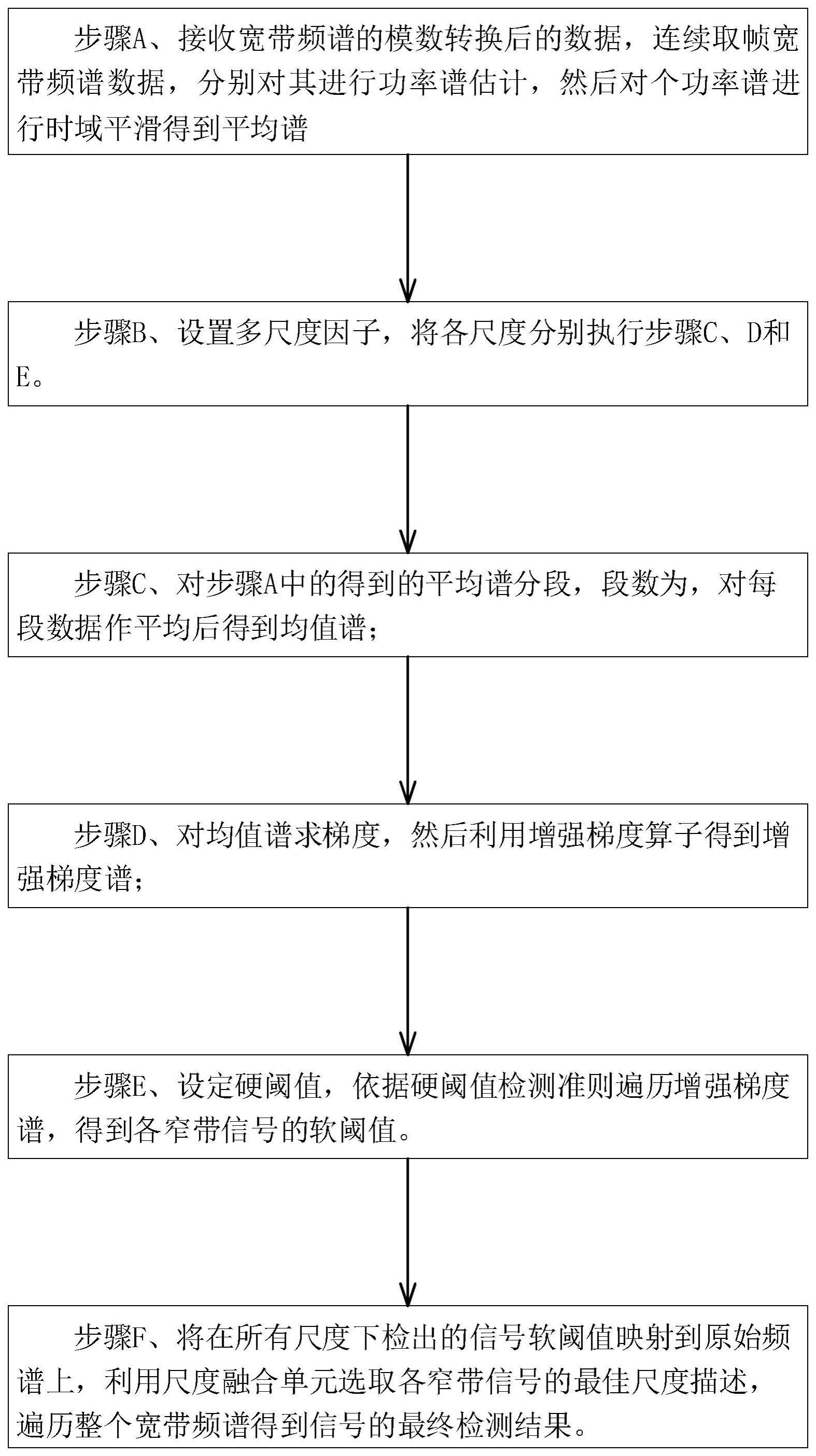 一种基于增强梯度算子的软阈值宽带频谱感知方法