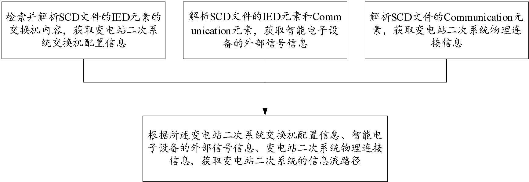 一种解析SCD文件获取变电站二次系统拓扑信息方法及终端