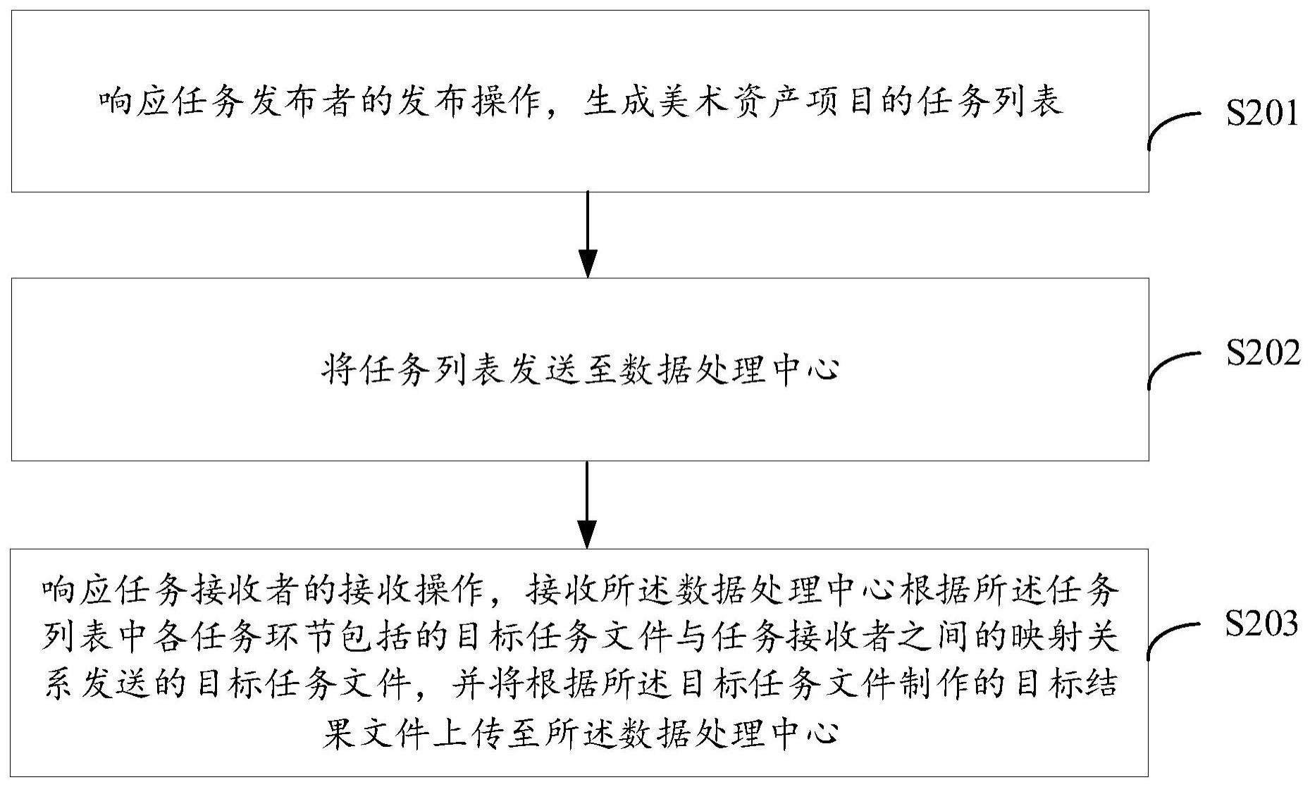 美术资产数据处理方法、系统、设备及存储介质与流程