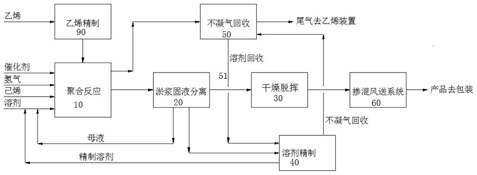 一种通过淤浆法和常压离心工艺制备乙己共聚物的系统的制作方法