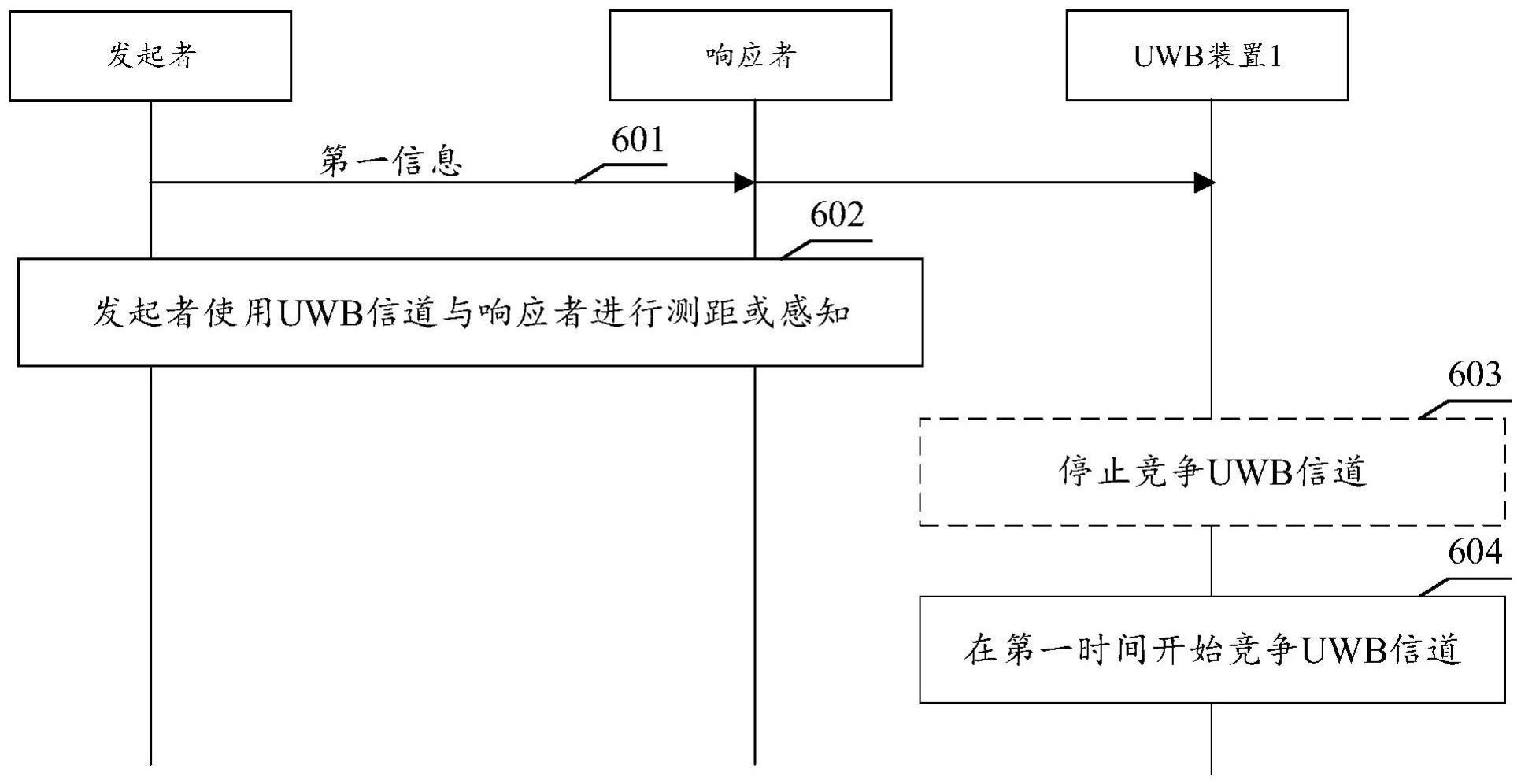 UWB信道的接入方法和通信装置与流程