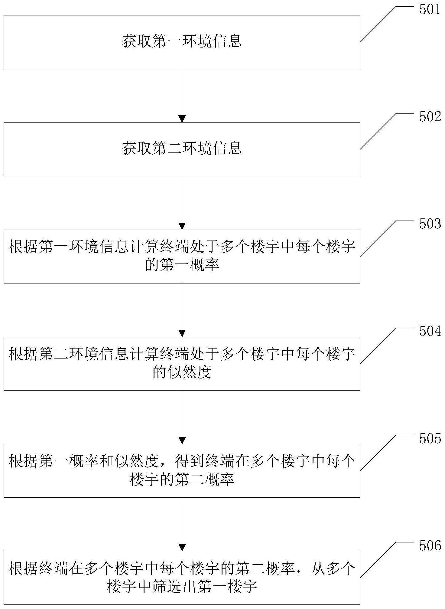 一种定位方法以及装置与流程