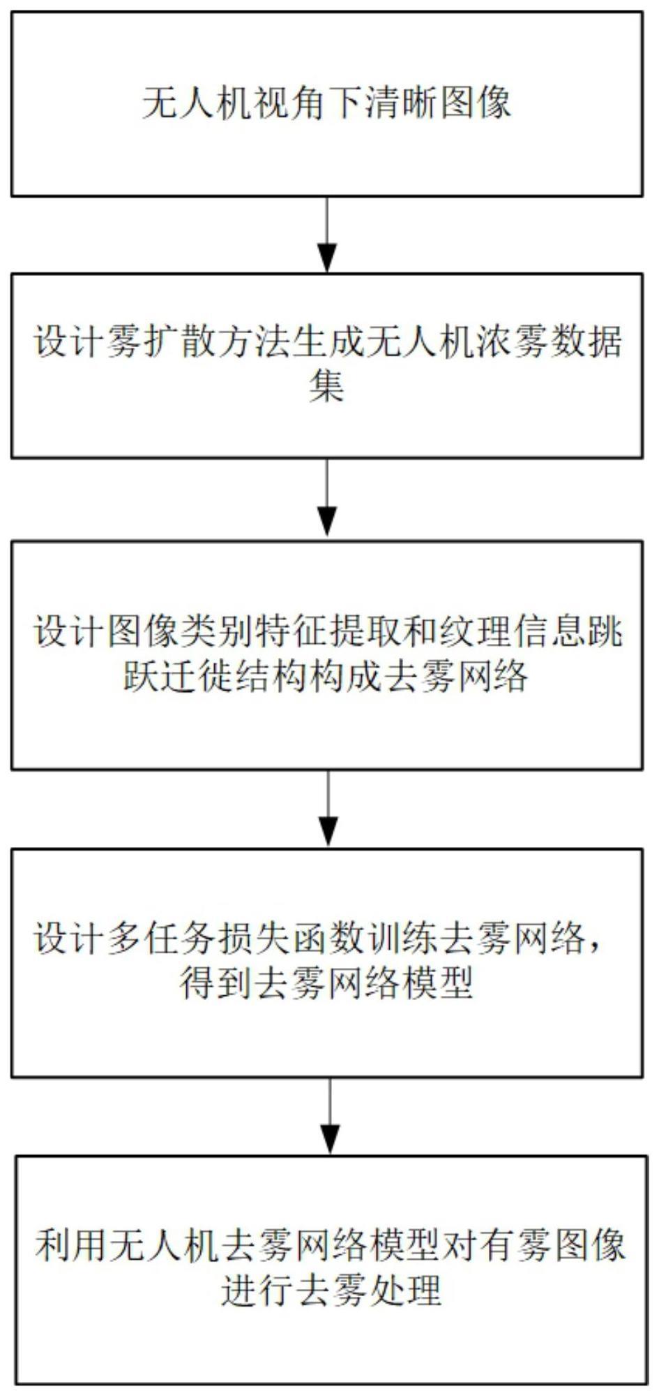 一种分类引导的无人机成像浓雾去除方法