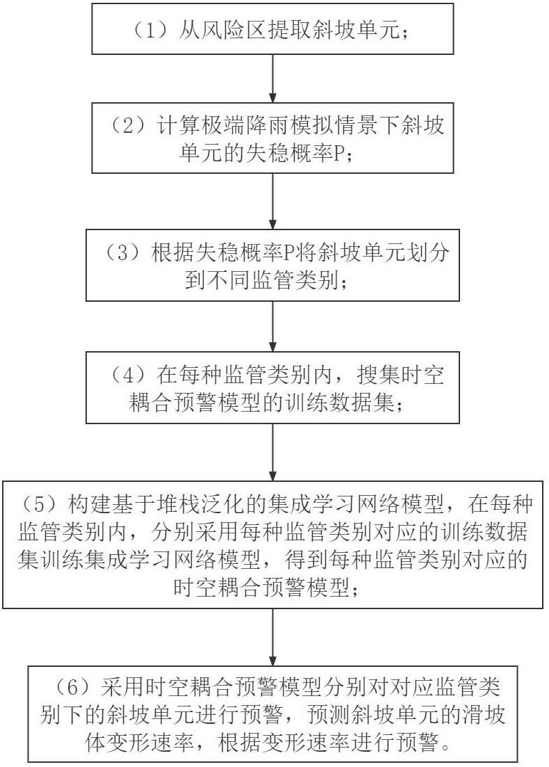 一种风险区和隐患点时空耦合的滑坡预警方法和系统与流程