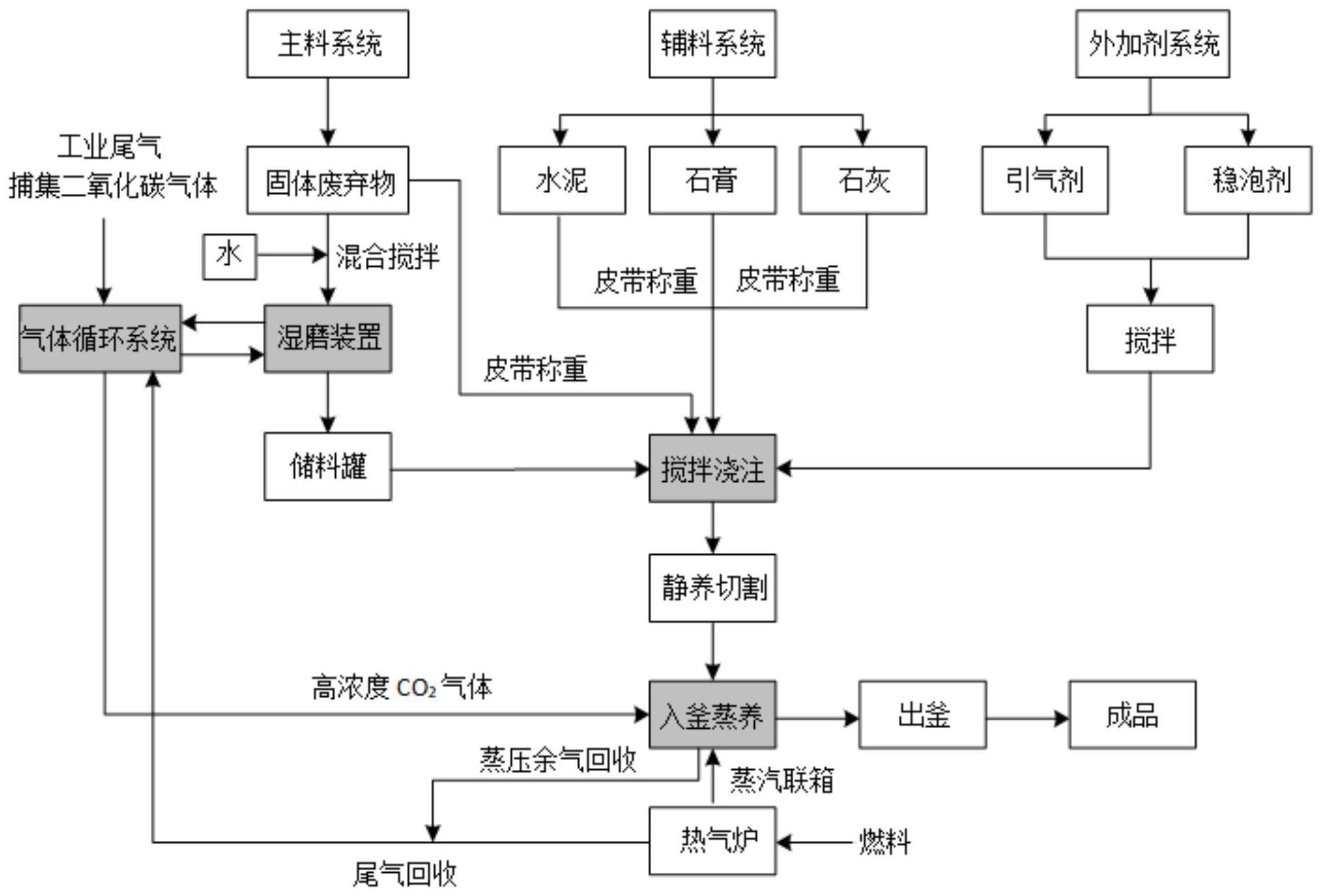 用于蒸压加气混凝土制品的碳封存方法与装置