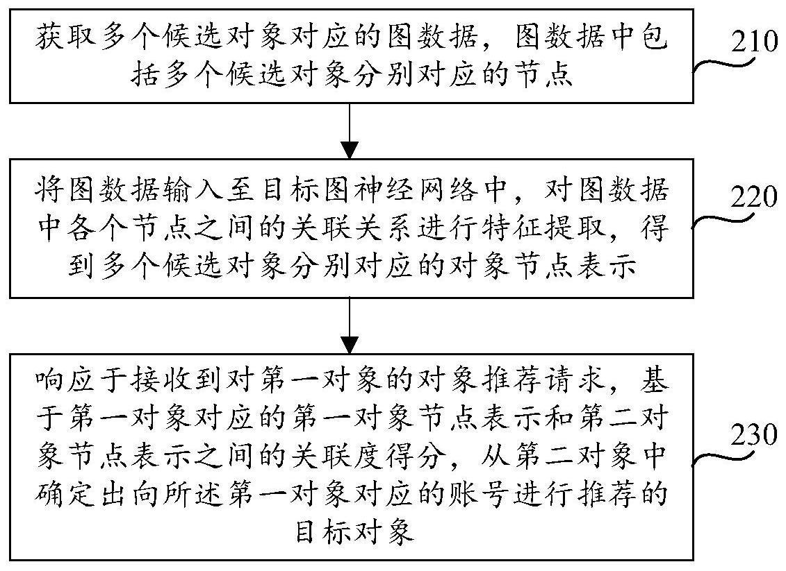 对象推荐方法、装置、设备、介质及产品与流程