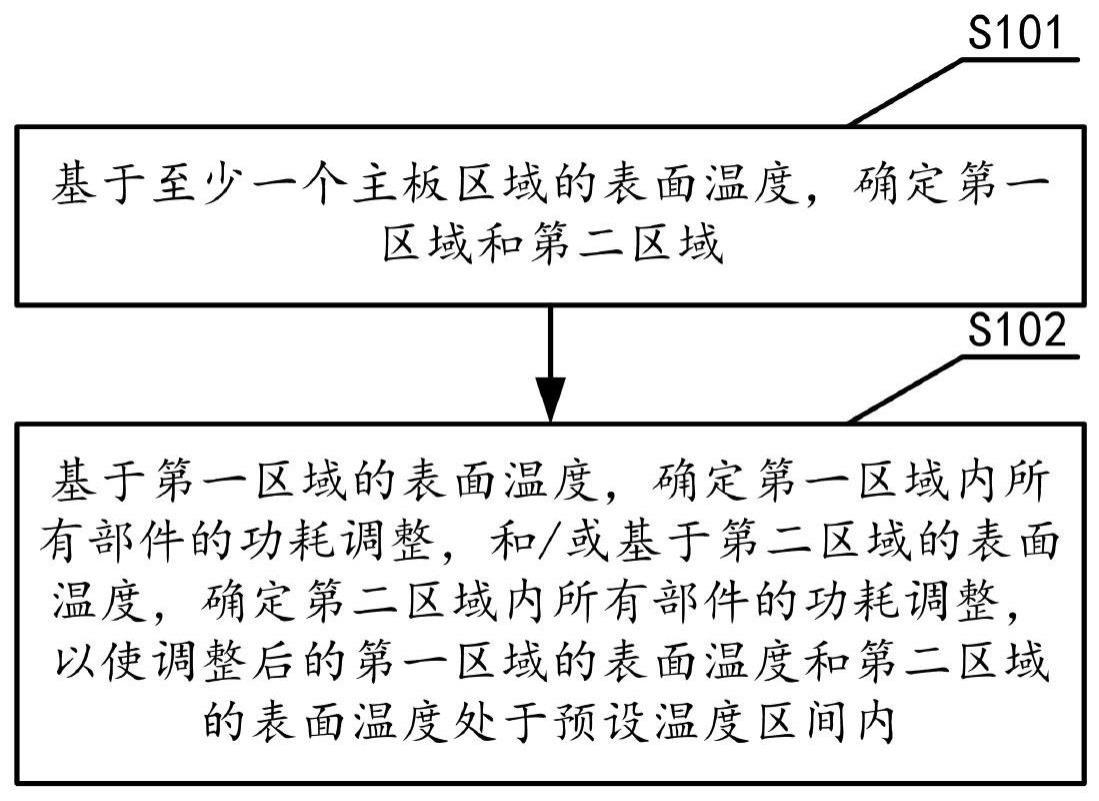 功耗控制方法和装置与流程