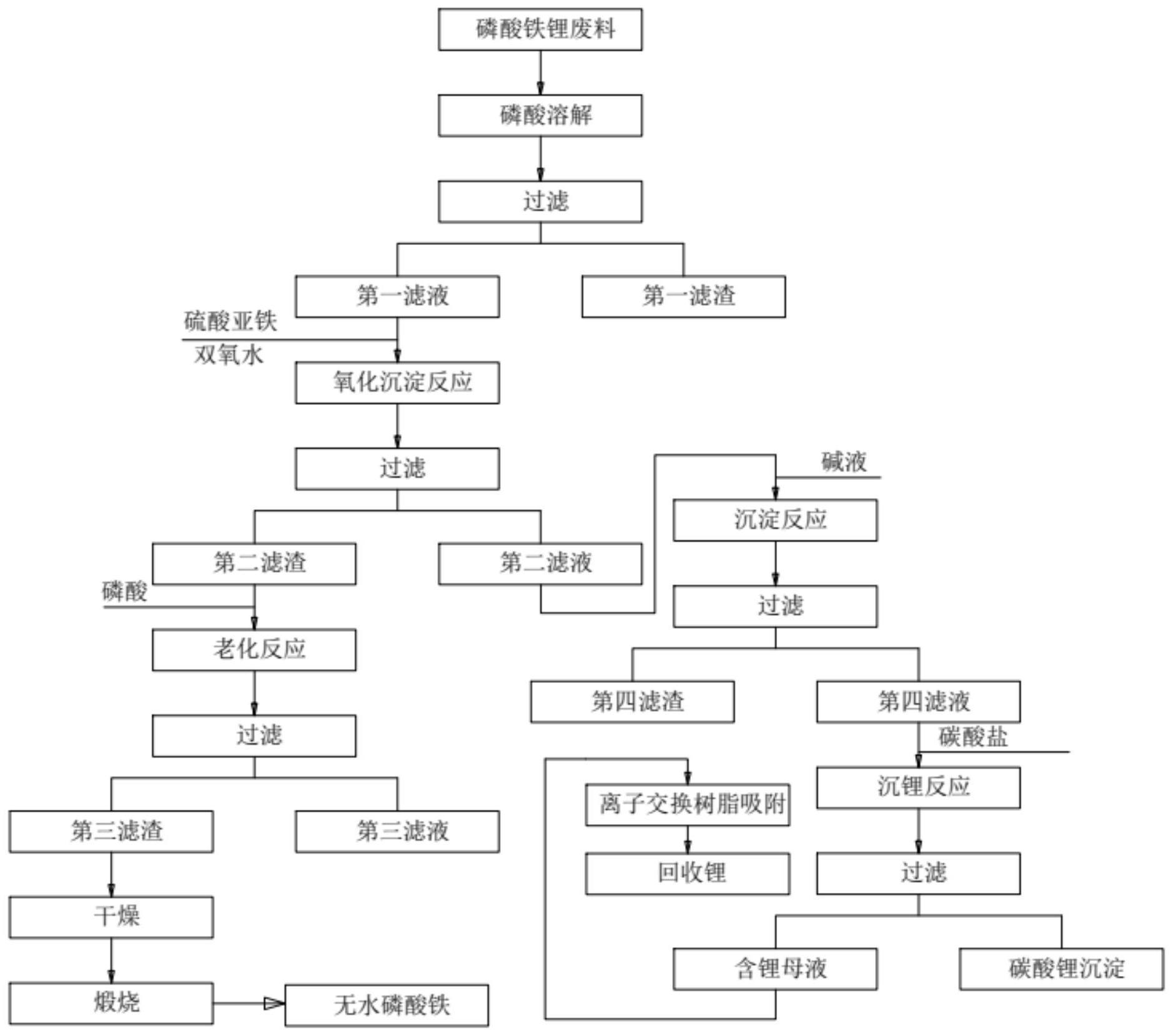 一种磷酸铁锂废料的处理方法与流程