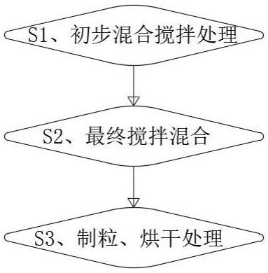 一种降低羔羊腹泻率的饲料配方及制备方法与流程