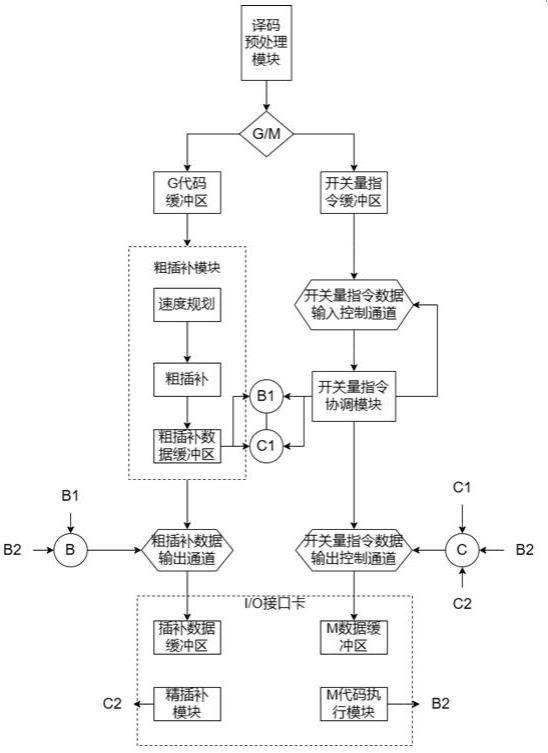 PC机+I/O接口数控系统G指令和开关量指令协同方法及装置