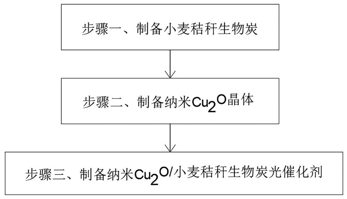 一种纳米Cu2O/小麦秸秆生物炭光催化剂制备方法及应用