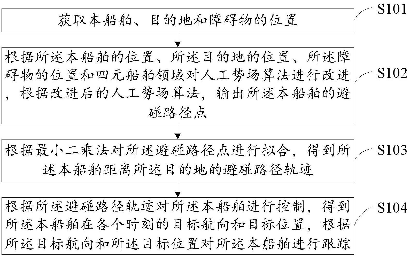 一种基于船舶避碰的路径规划和跟踪控制方法及装置