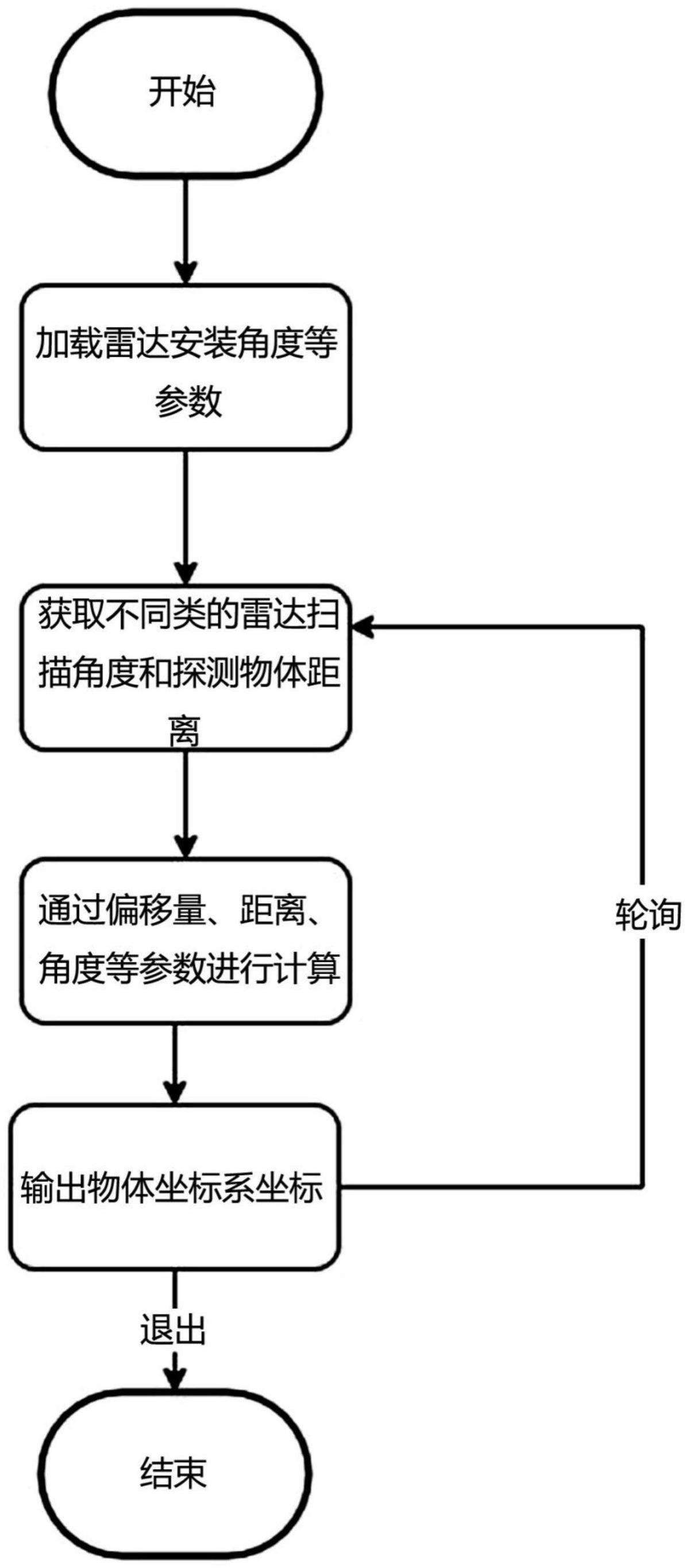 基于多雷达融合定位工程机械设备周围物体的方法和系统与流程