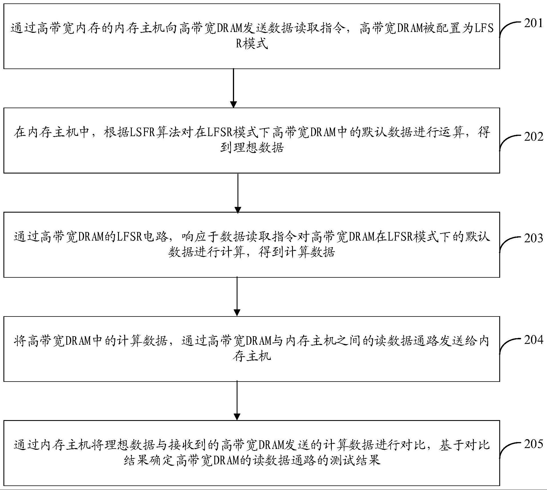 高带宽内存测试方法、高带宽内存、电子设备和存储介质与流程