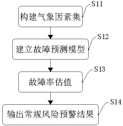 一种基于气象因素的电力故障预警方法与流程