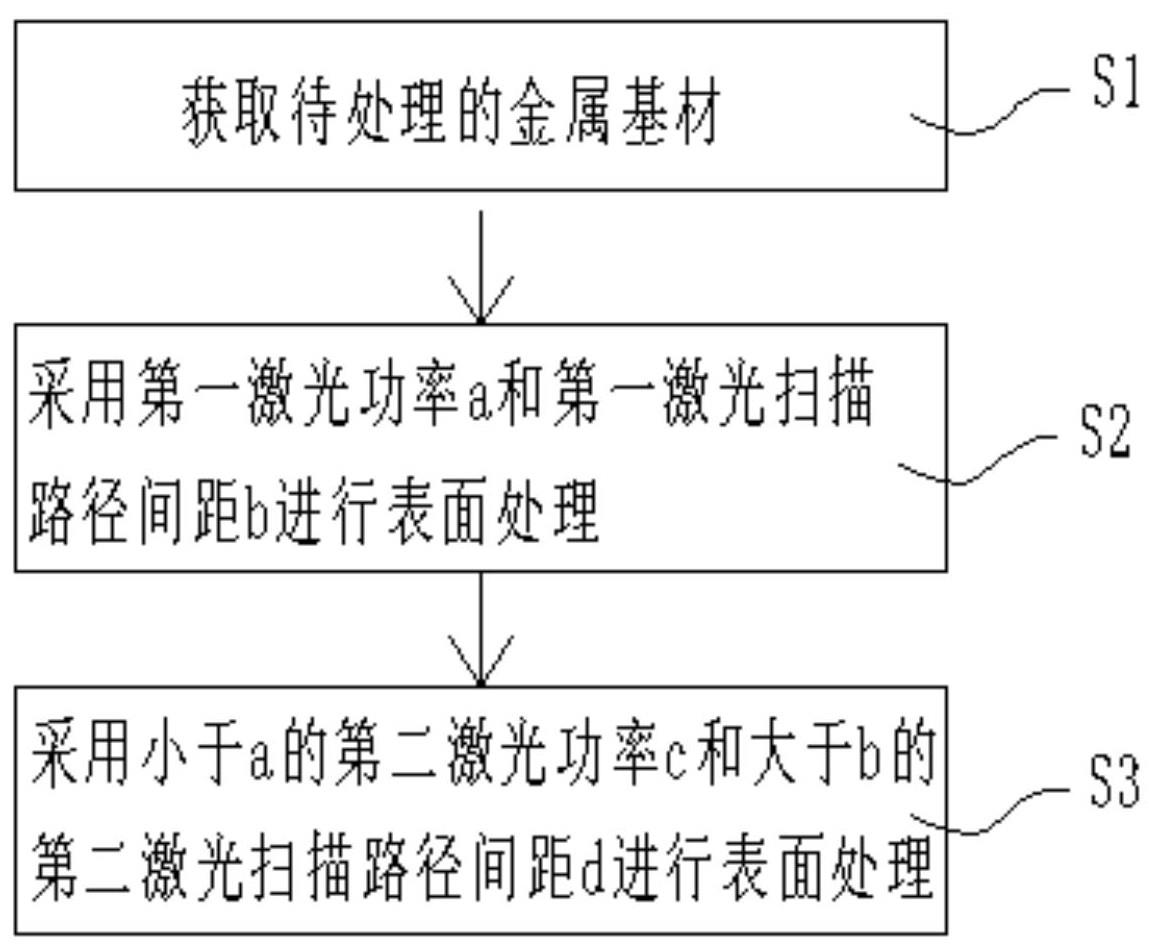 金属基材表面激光处理方法及涂覆方法与流程