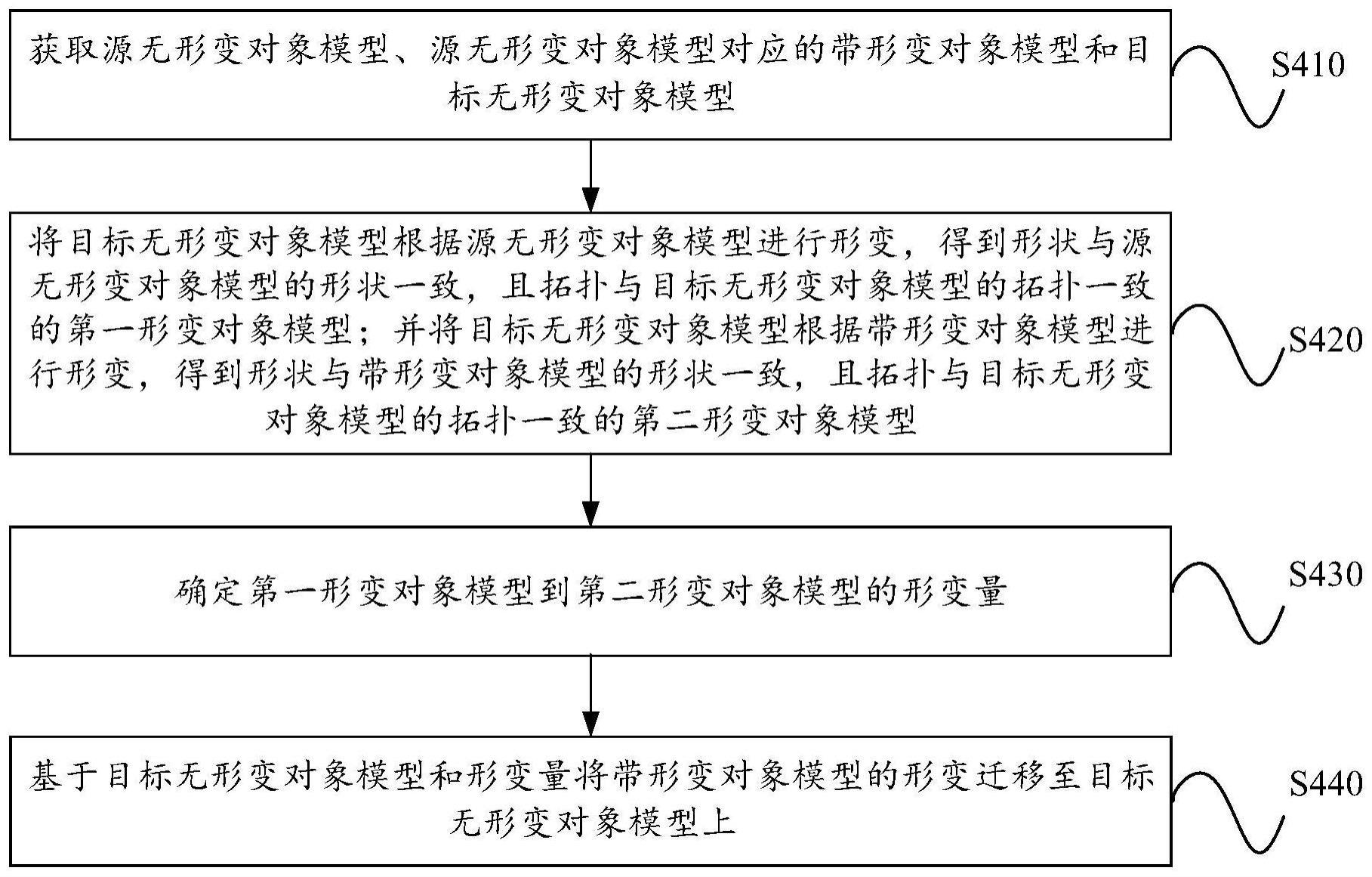 形变迁移方法、装置、设备及存储介质与流程