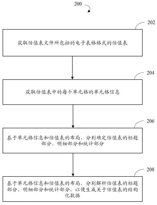 解析估值表的方法、设备和计算机可读存储介质与流程