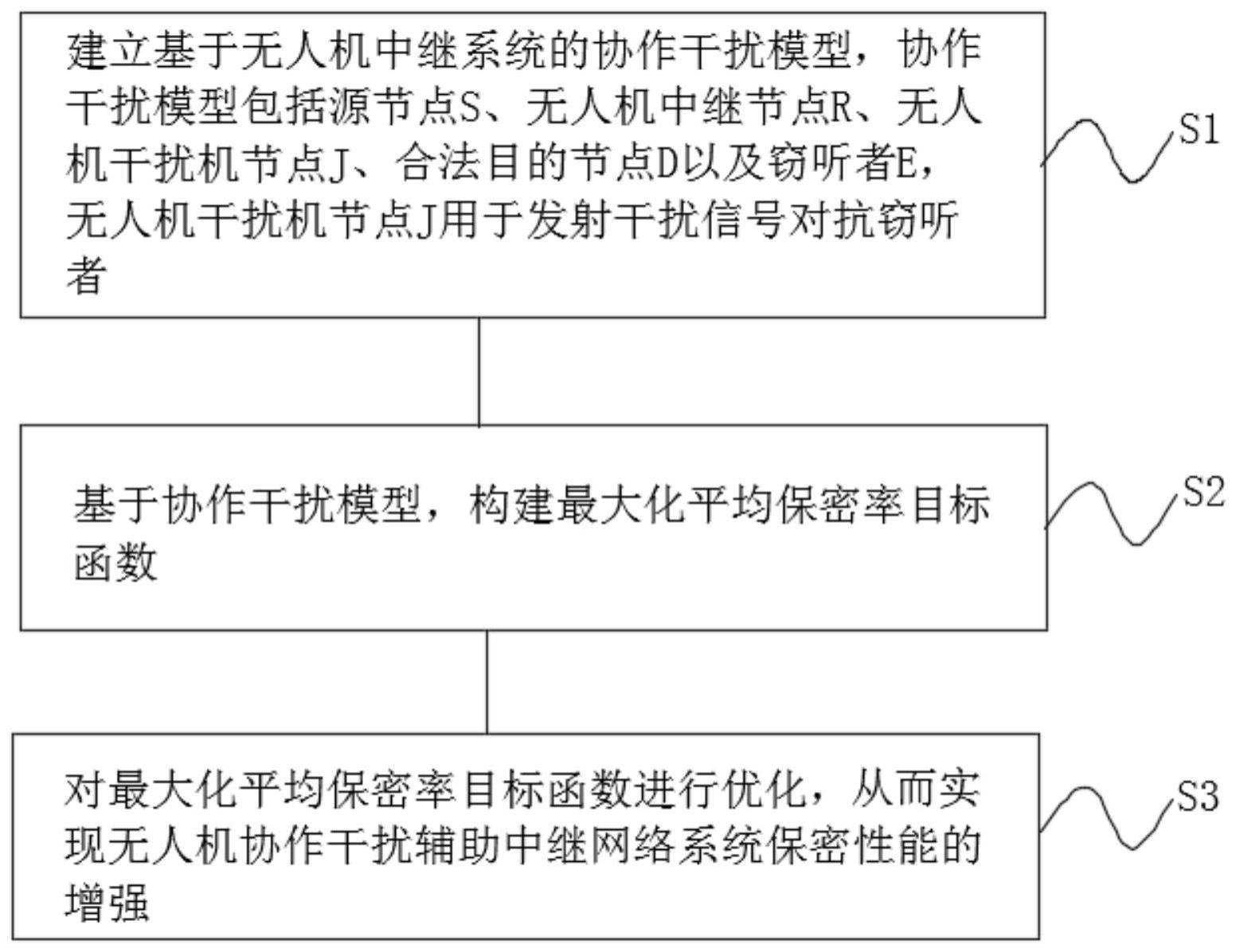 一种基于无人机中继系统的协作干扰方法