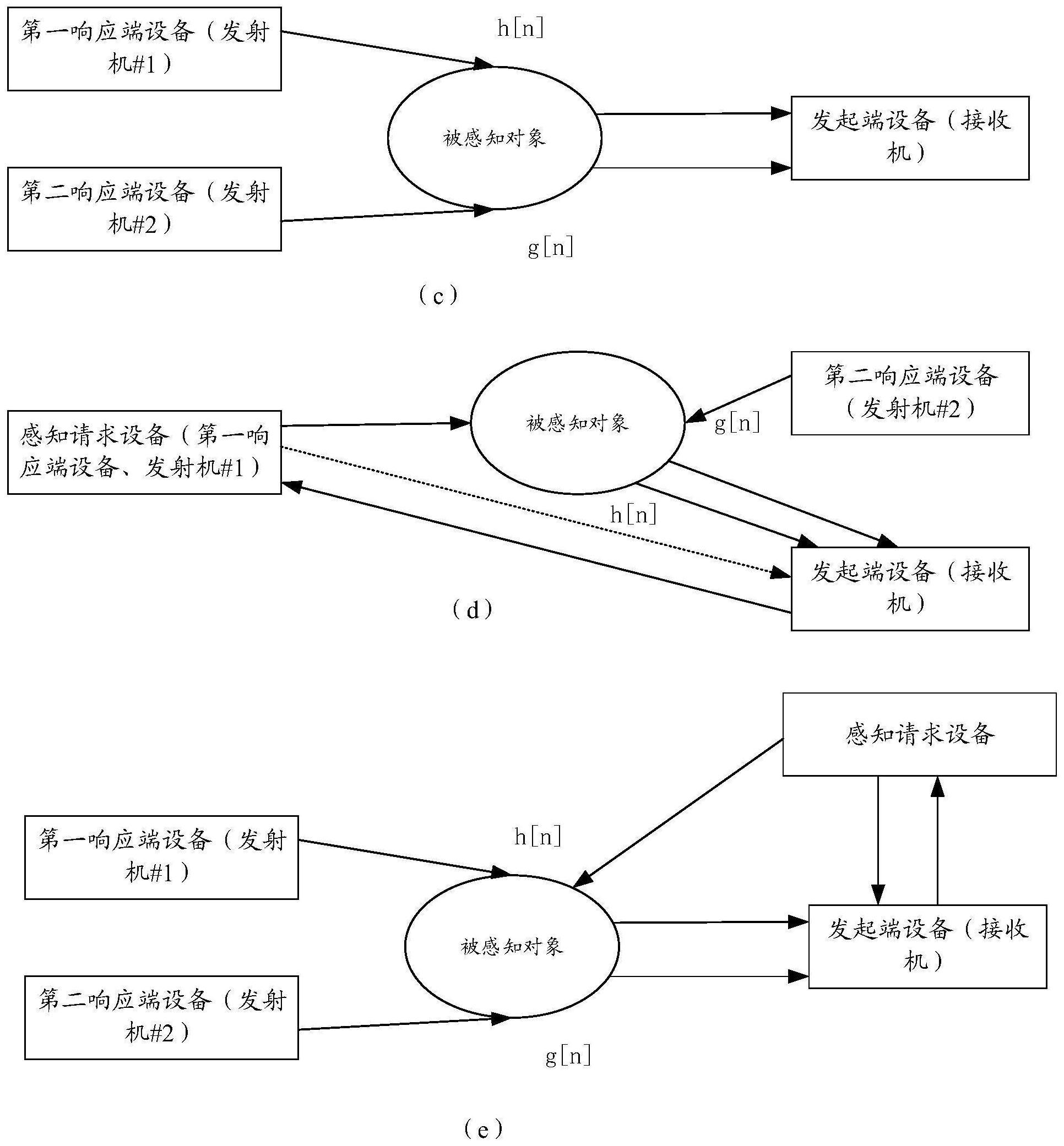 应用于超带宽UWB系统感知测量的方法和装置与流程