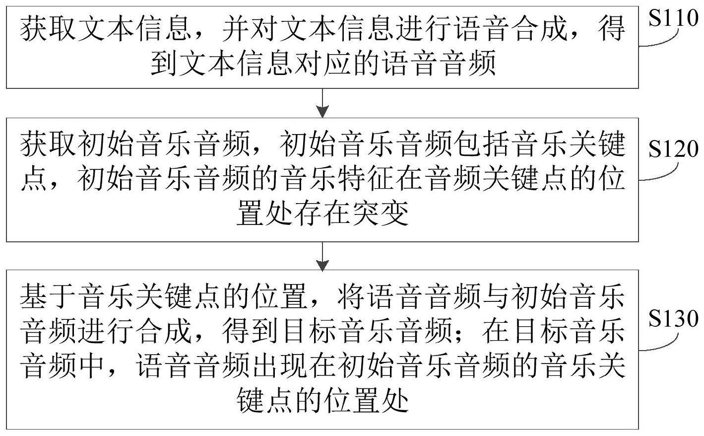 一种音乐生成方法、装置、系统以及存储介质与流程